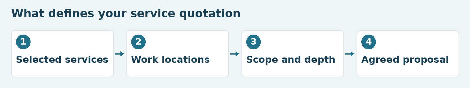Selected services, work locations, and the scope and depth of work form the agreed service proposal.