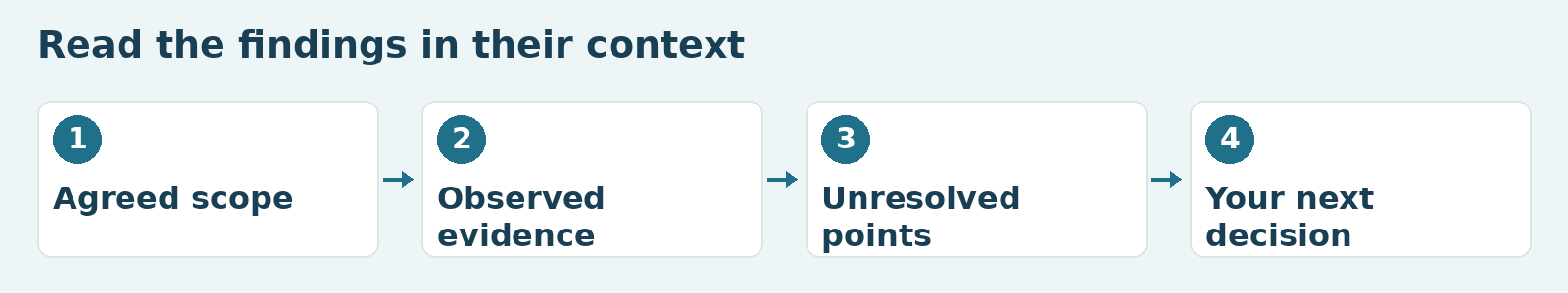A report connects the agreed scope, observed evidence and unresolved points to the buyer’s next decision.