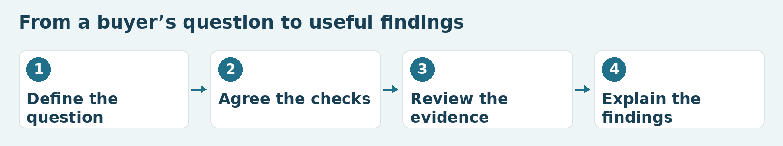 Four steps: define the buyer’s question, agree the checks, review the evidence and explain the findings.